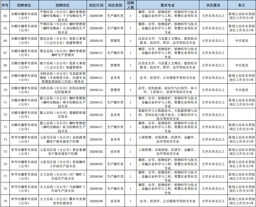 最新招聘！貴陽貴安有崗