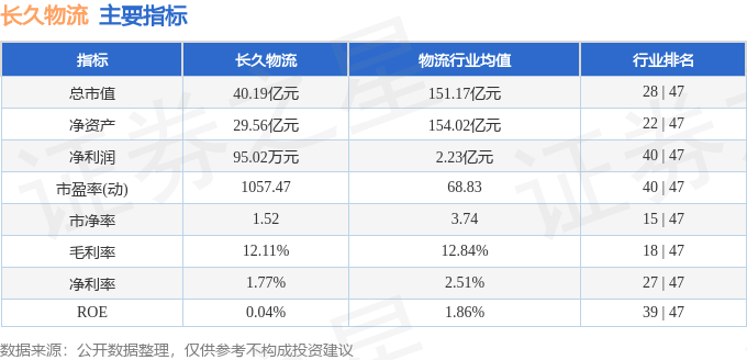 股票行情快報：長久物流（603569）5月7日主力資金淨賣出131.08萬元