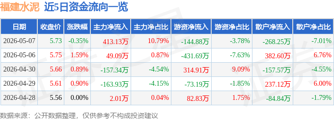 股票行情快報：福建水泥（600802）5月7日主力資金淨買入413.13萬元