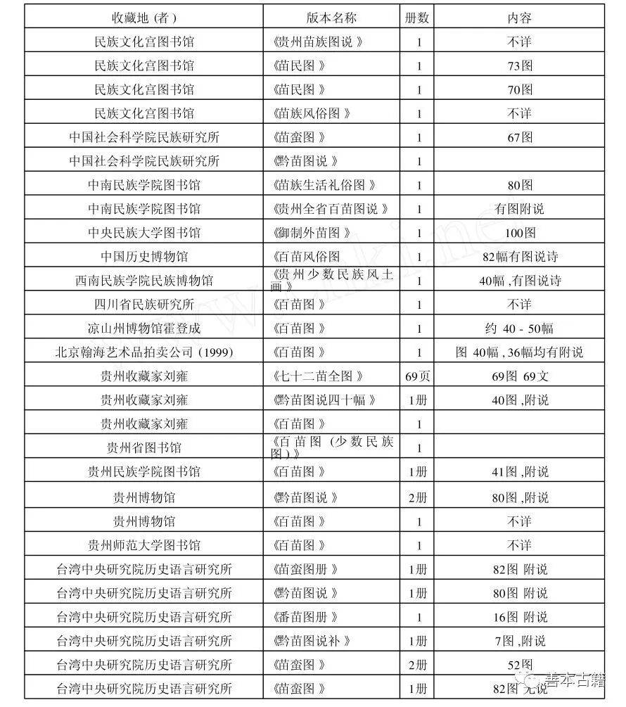 《百苗圖》傳世抄本收藏情況概說