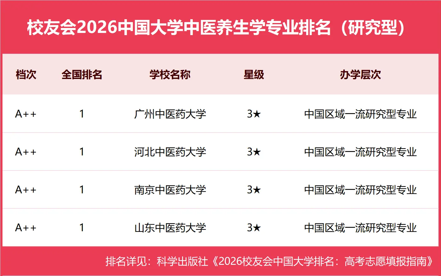 校友會2026中國大學中醫養生學專業排名，河北中醫藥大學、廣州中醫藥大學、山東中醫藥大學、重慶中醫藥學院第一