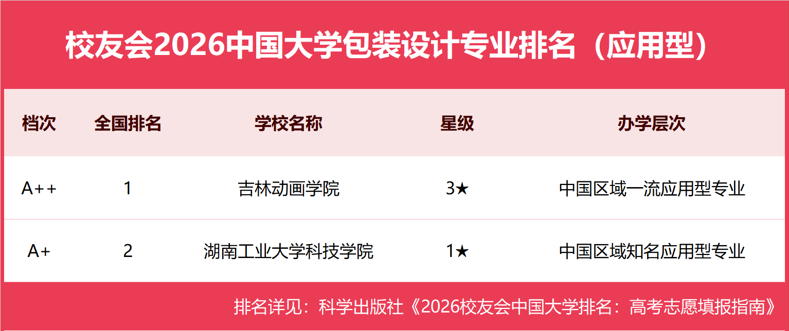 校友會2026中國大學包裝設計專業排名，湖南工業大學、吉林動畫學院第一