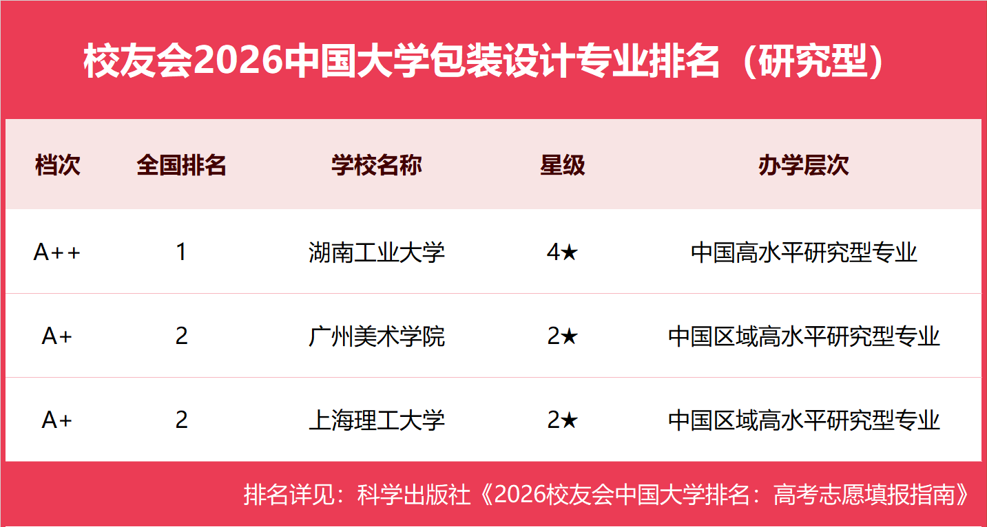校友會2026中國大學包裝設計專業排名，湖南工業大學、吉林動畫學院第一