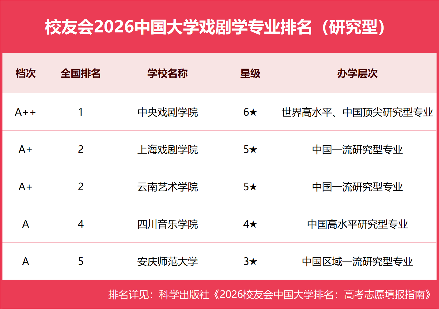 校友會2026中國大學戲劇學專業排名，中央戲劇學院、四川文化藝術學院第一