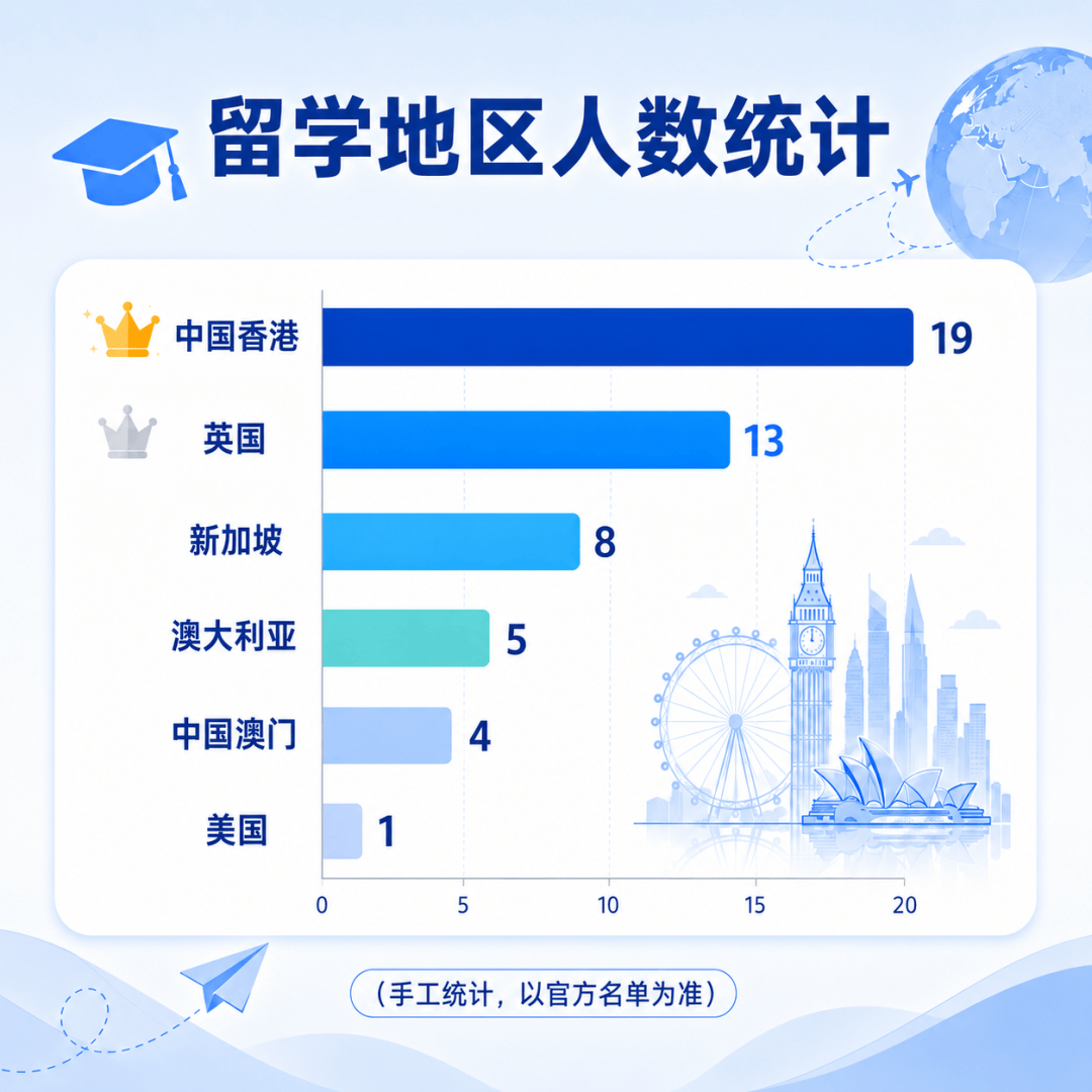 北上廣深稅務局 2026 擬錄放榜，港大、港城、布大、利茲留學生紛紛考入公務員