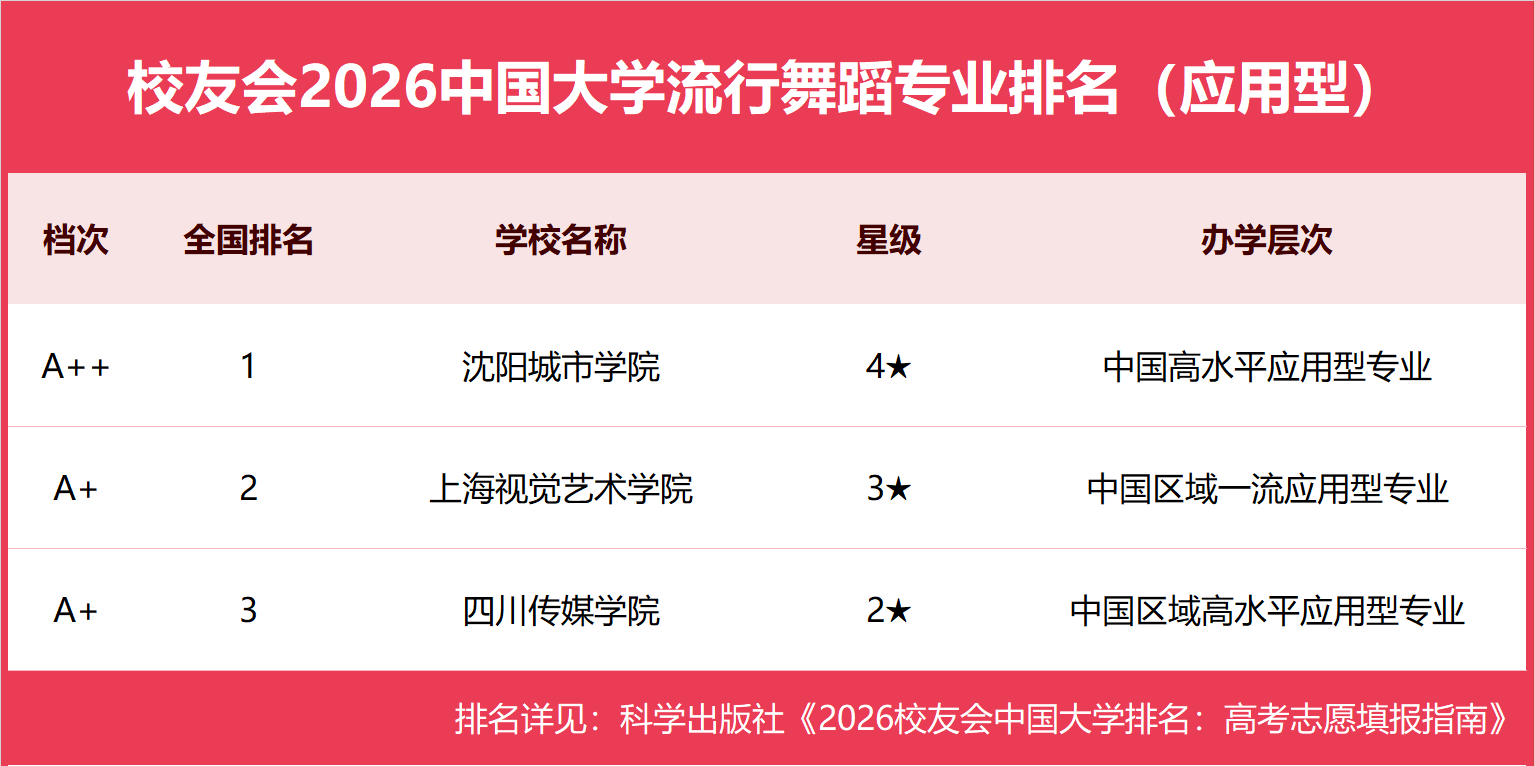 校友會2026中國大學流行舞蹈專業排名，瀋陽城市學院第一