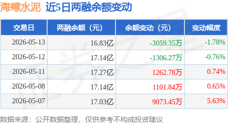 海螺水泥：5月13日融券淨賣出2000股，連續3日累計淨賣出1.75萬股