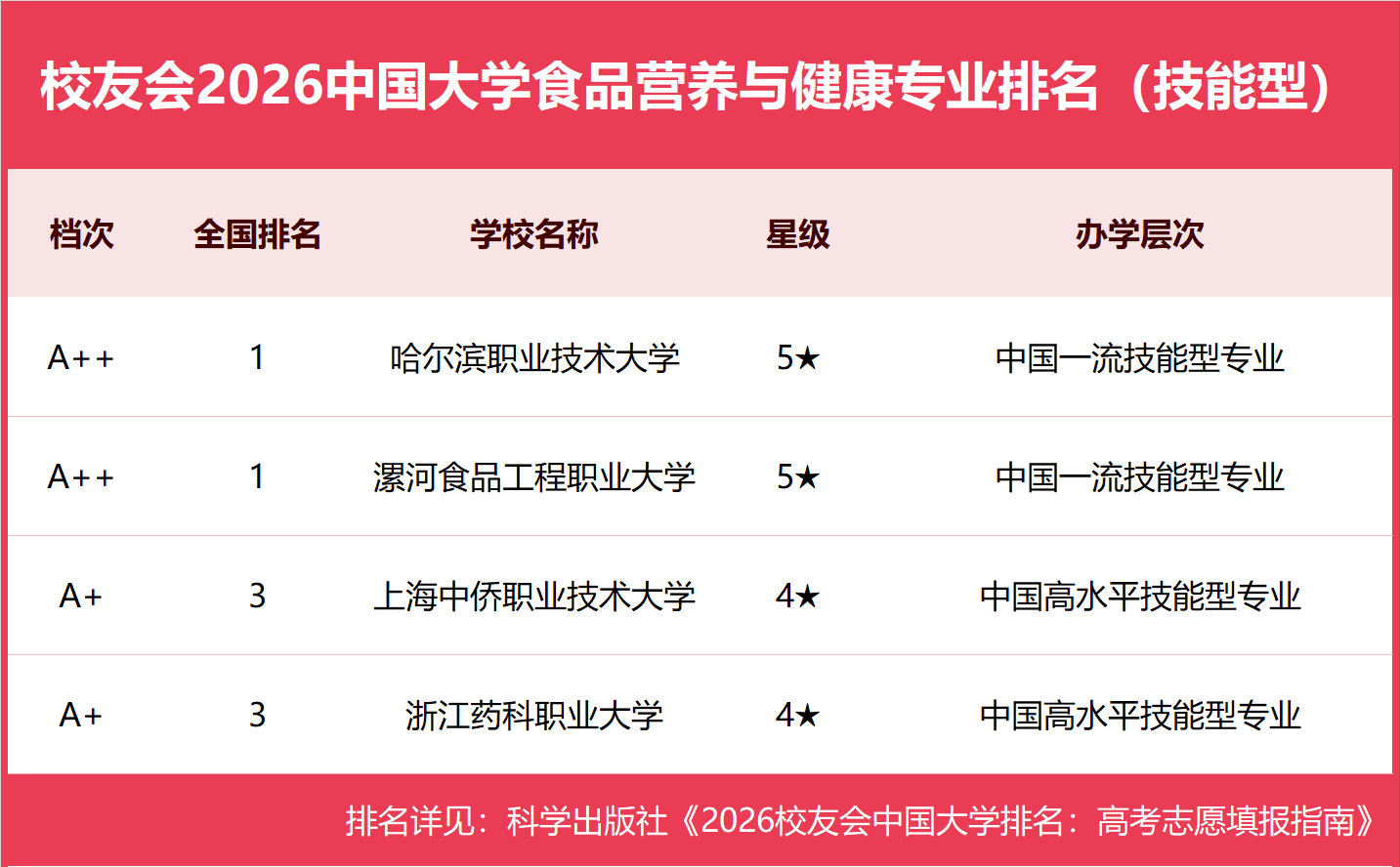 校友會2026中國大學食品營養與健康專業排名（技能型），漯河食品工程職業大學、哈爾濱職業技術大學第一