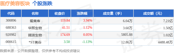醫療美容板塊5月13日漲2.39%，愛美客領漲，主力資金淨流入5408.43萬元