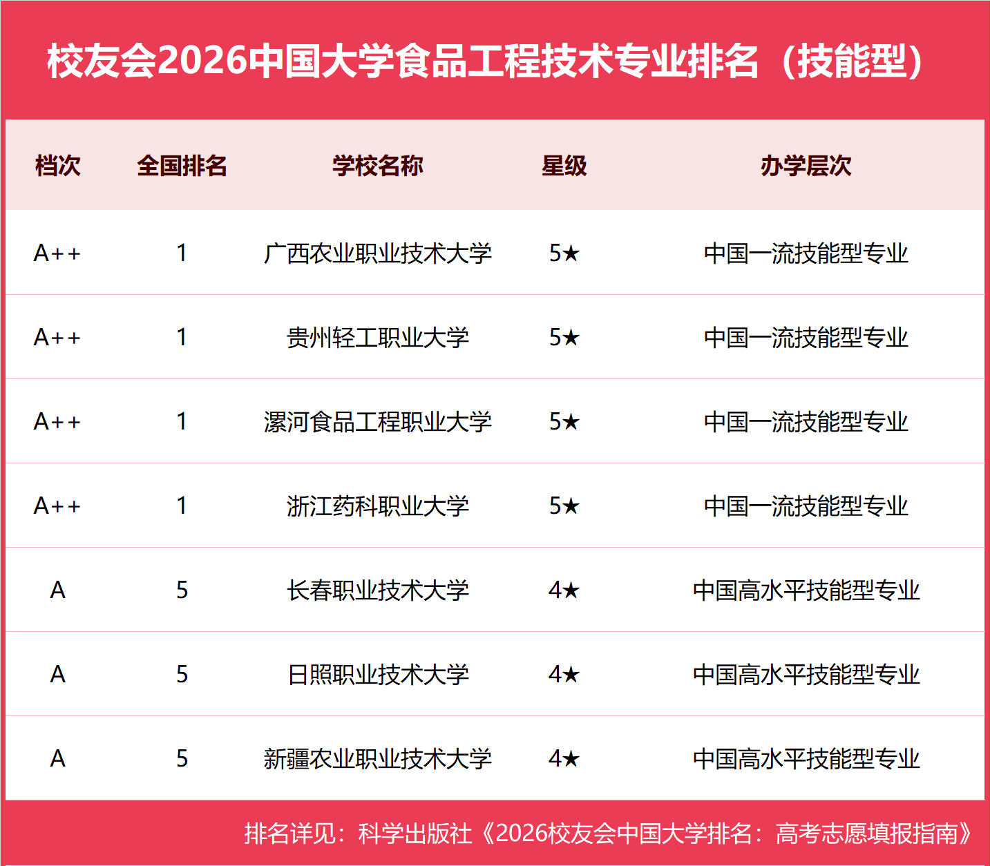 校友會2026中國大學食品工程技術專業排名（技能型），貴州輕工職業大學、漯河食品工程職業大學、浙江藥科職業大學第一