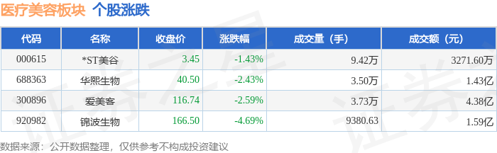 醫療美容板塊5月14日跌2.44%，錦波生物領跌，主力資金淨流出4519.48萬元