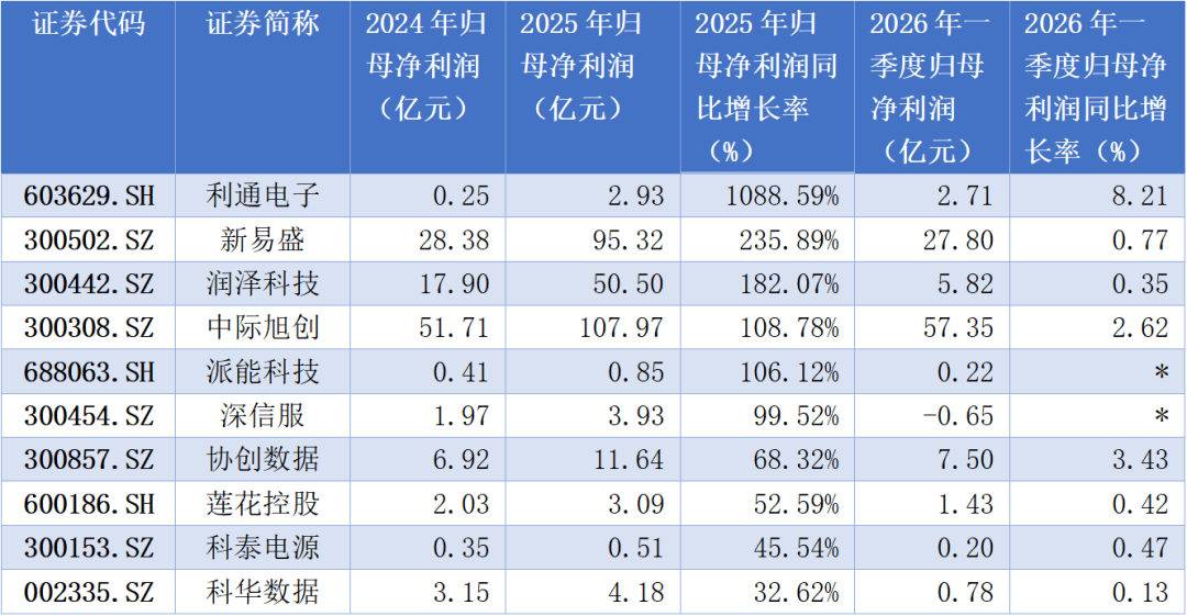 原創算力租賃企業扎堆進場，“二八法則”愈演愈烈？