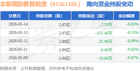 友聯國際教育租賃（01563.HK）：5月14日南向資金減持7.7萬股