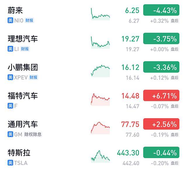 【汽車人】美股道指突破5萬點，汽車股“預期兌現”