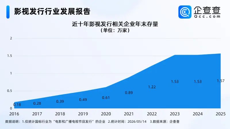 超4成影視發行相關企業在華南