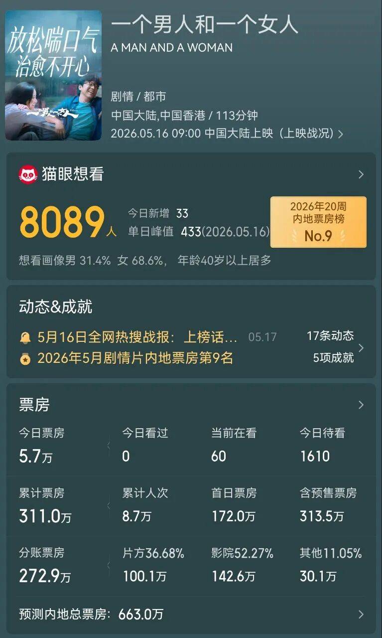 原創票房從31億跌到663萬，管虎2億投資打了水漂，我感慨《給阿嬤的情書》又加劇了影視寒冬