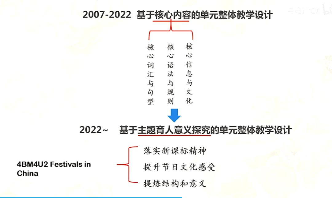 【名師講座】葉建軍老師《素養導向的小學英語教學活動設計》附《Chinese festivals》案例
