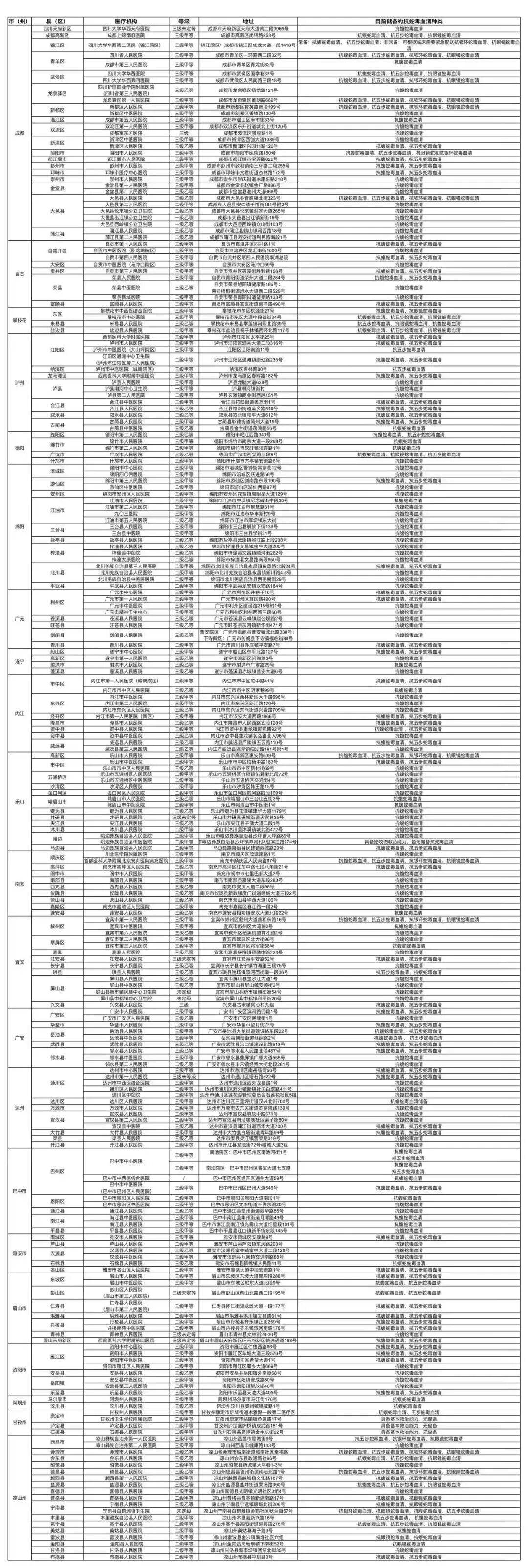毒蛇咬傷高發季來了！2026年四川省蛇傷救治醫療機構名單公佈，快收藏