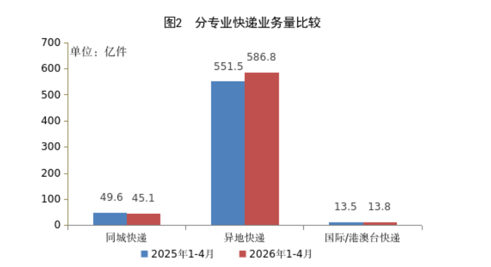 前4月快遞成績單出爐：累計完成645.7億件，異地快遞成增長主引擎