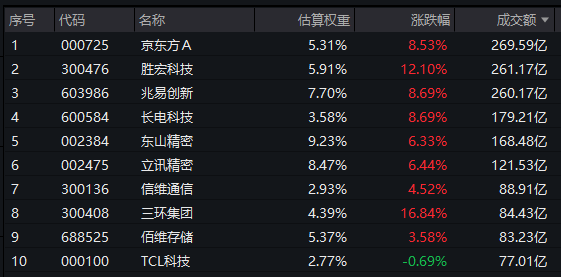 消費電子板塊飆升，勝宏科技漲超11%，京東方A盤中漲停！消費電子ETF匯添富(159178)暴力漲超6%！消費電子行業向