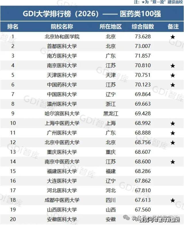 原創2026GDI大學排名釋出：西交華科前8大，武大中山川大並列！