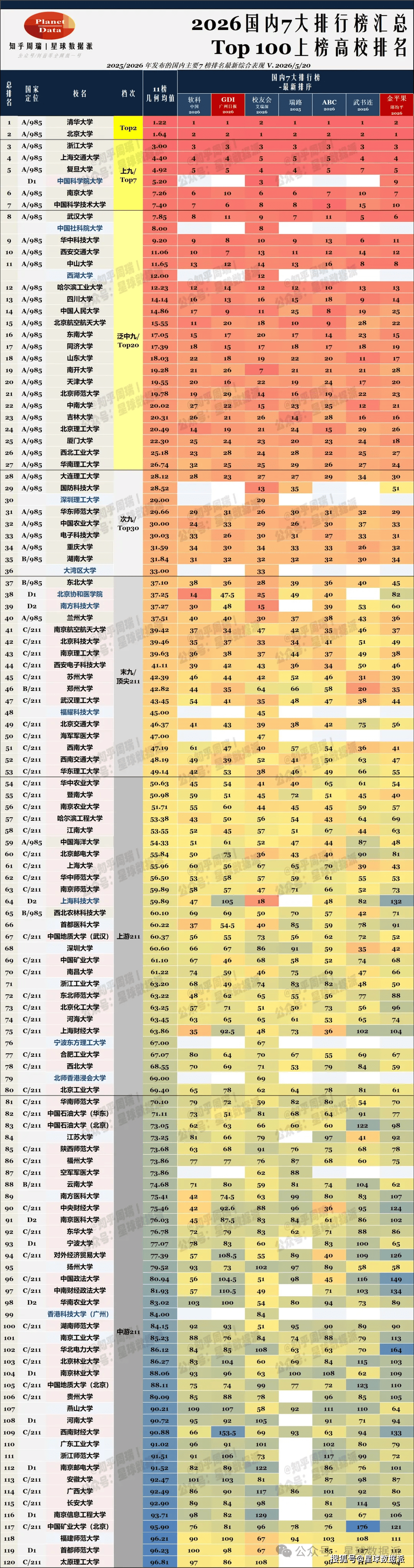 原創2026GDI大學排名釋出：西交華科前8大，武大中山川大並列！