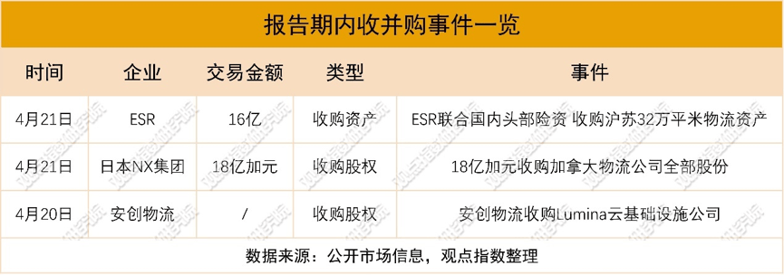 利潤增長 | 2026年5月物流倉儲暨基礎設施投資發展報告