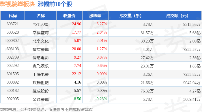 影視院線板塊5月25日跌0.67%，華策影視領跌，主力資金淨流出4.03億元