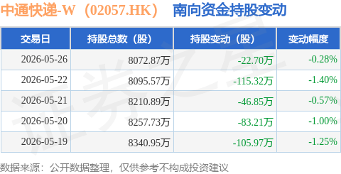 中通快遞-W（02057.HK）：5月26日南向資金減持22.7萬股