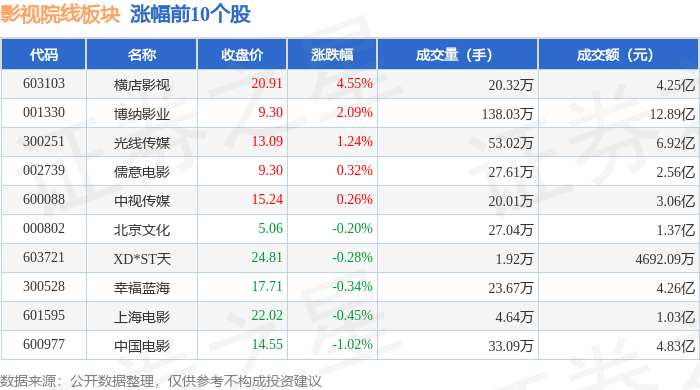 影視院線板塊5月26日跌0.17%，華策影視領跌，主力資金淨流出7569.46萬元