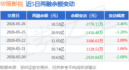 華策影視：5月26日融券淨賣出3.16萬股，連續3日累計淨賣出14.24萬股
