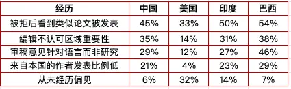 發論文也看‘戶口本’？一項全球調查｜一讀·有料