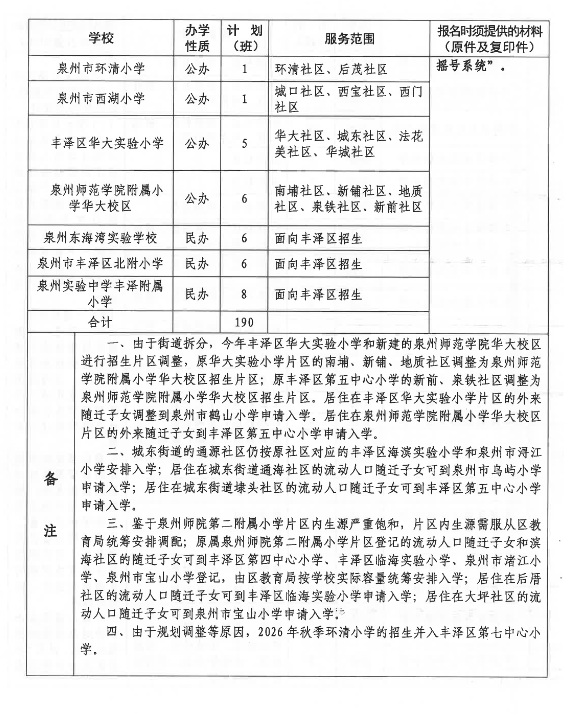 豐澤區2026年秋季小學招生通告彙總！華大實小、泉州師院附小華大校區招生片區調整，一民辦小學仍不招收新一年級！