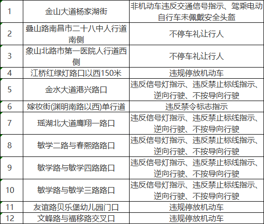 南昌交警最新公告！涉及22處電子警察