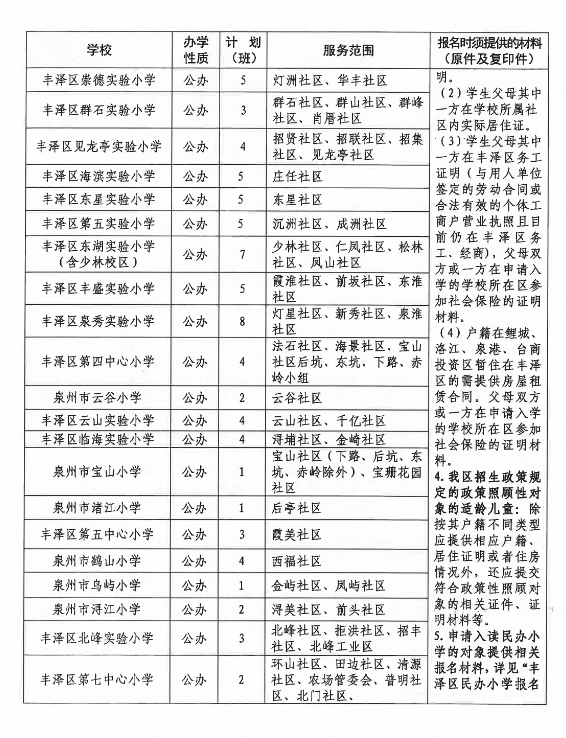 豐澤區2026年秋季小學招生通告彙總！華大實小、泉州師院附小華大校區招生片區調整，一民辦小學仍不招收新一年級！