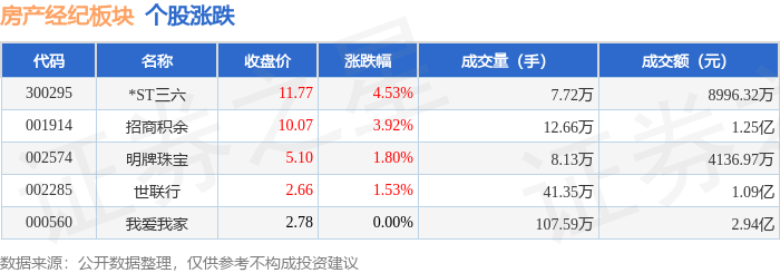 房產經紀板塊6月1日漲2.32%，*ST三六領漲，主力資金淨流出4553.44萬元