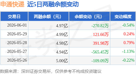 申通快遞：6月1日融資買入1572.93萬元，融資融券餘額4.97億元