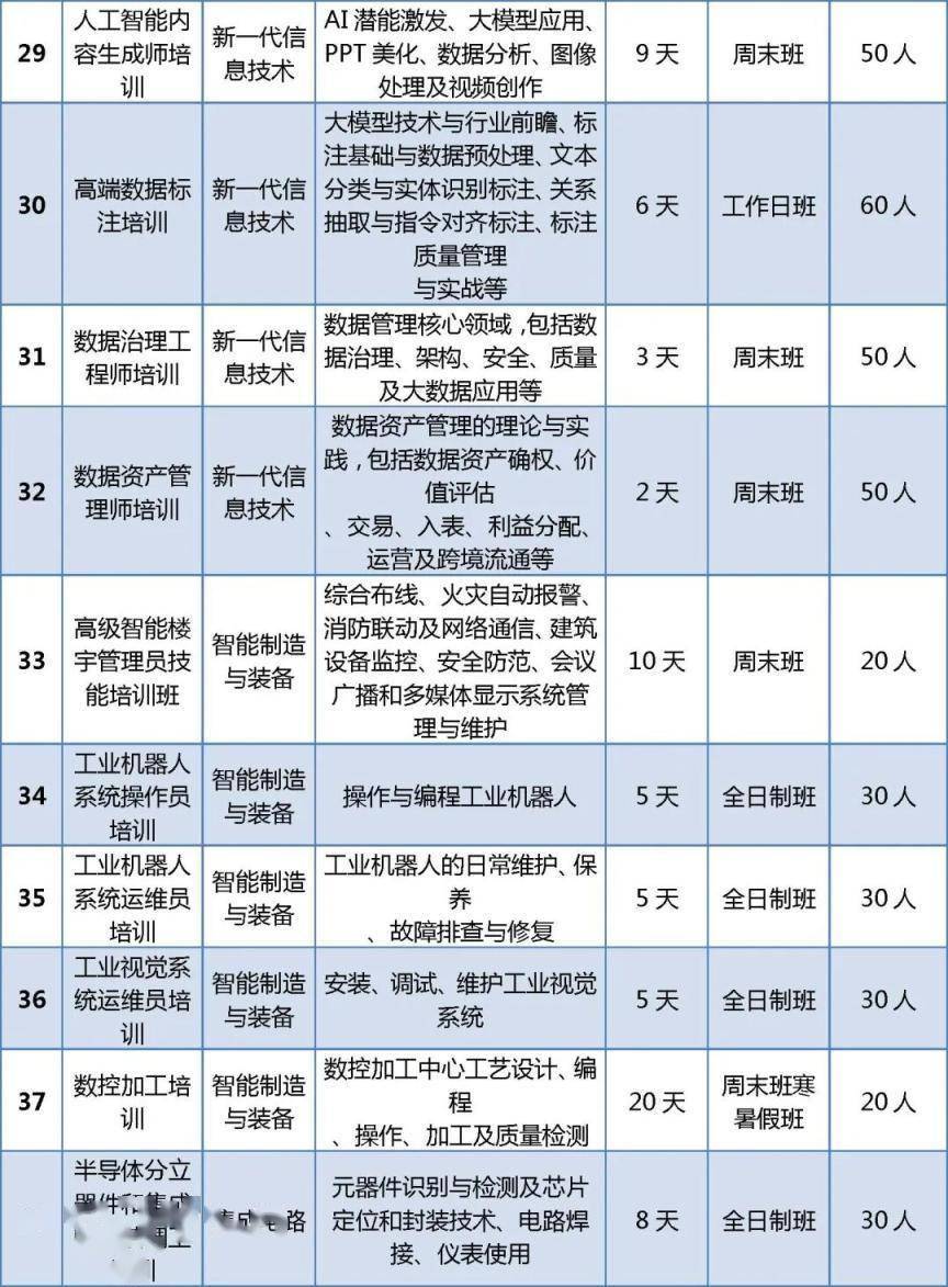 首批100個專案！北京啟動“大學生持證行動”