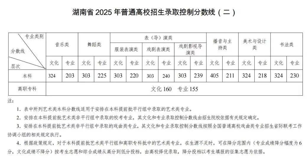 可收藏！近三年湖南高考本科線及位次全彙總，可對照參考