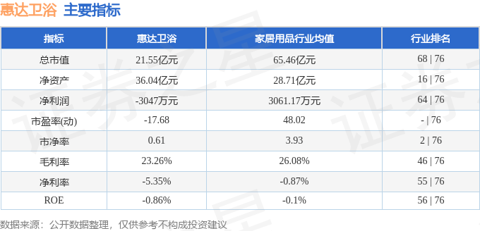 惠達衛浴（603385）6月3日主力資金淨賣出82.58萬元