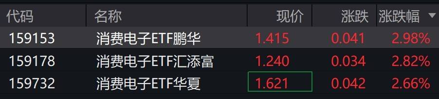消費電子概念股走強，消費電子ETF漲近3%