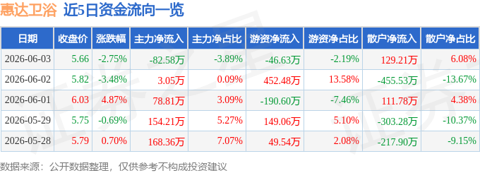 惠達衛浴（603385）6月3日主力資金淨賣出82.58萬元
