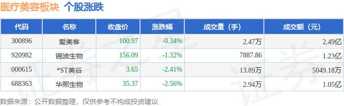 醫療美容板塊6月3日跌1.44%，華熙生物領跌，主力資金淨流出3971.62萬元