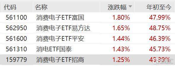 京東方A漲停，消費電子ETF漲超3%