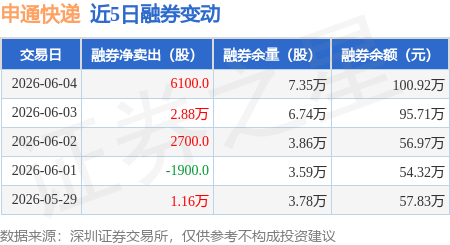 申通快遞：6月4日融券淨賣出6100股，連續3日累計淨賣出3.76萬股