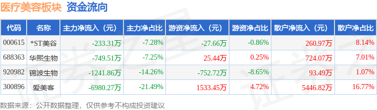 醫療美容板塊6月4日跌2.67%，愛美客領跌，主力資金淨流出7963.09萬元