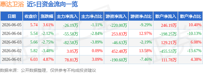 惠達衛浴（603385）6月5日主力資金淨賣出26.19萬元