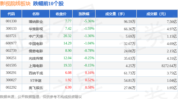 影視院線板塊6月5日漲0.27%，橫店影視領漲，主力資金淨流出7549.39萬元