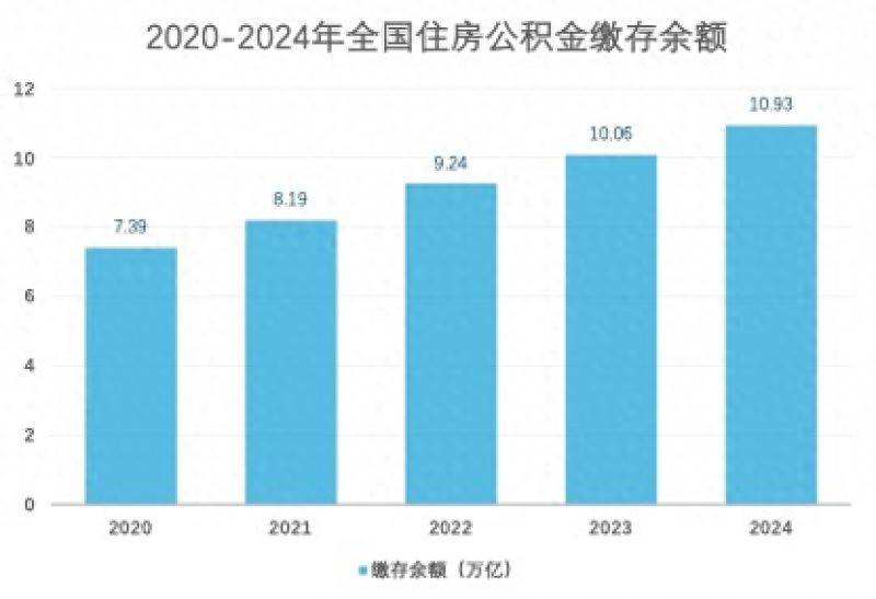 從購房、租房到修房、養房！《住房公積金管理條例》迎來修訂，10萬億元沉睡資金如何喚醒？