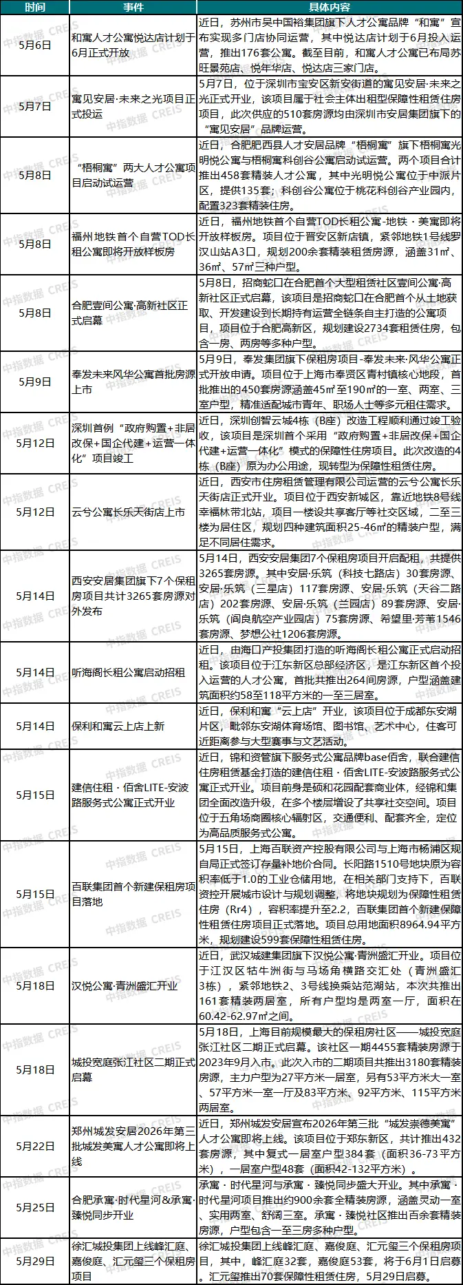 2026年5月中國住房租賃企業規模排行榜